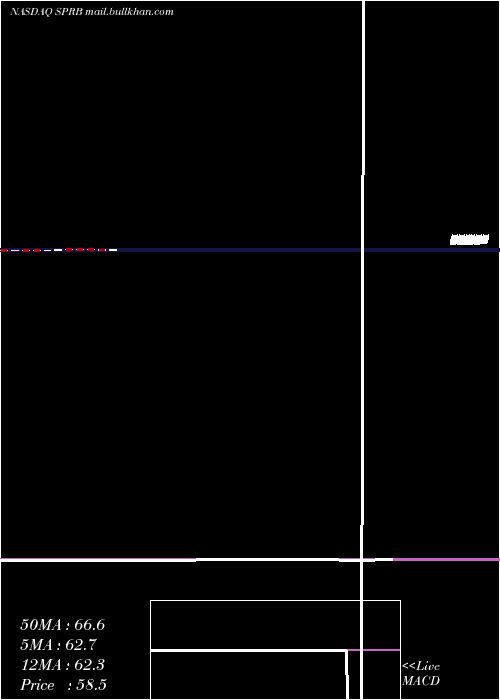  monthly chart SpruceBiosciences