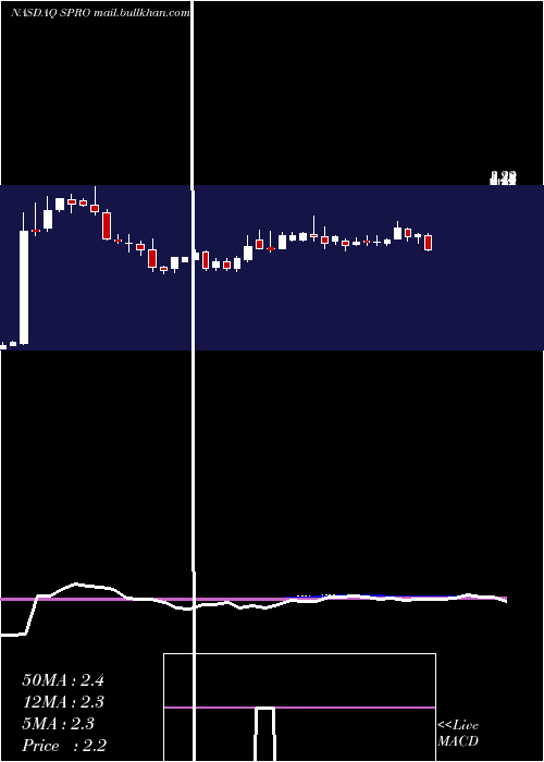  weekly chart SperoTherapeutics
