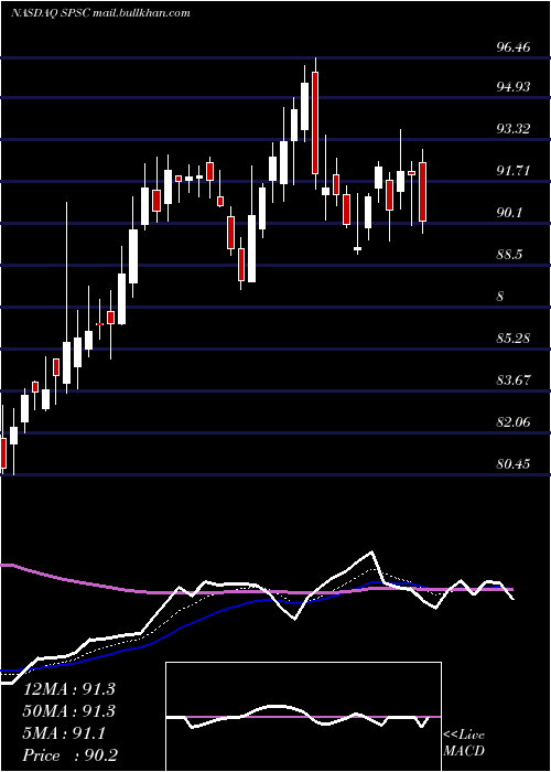  Daily chart SpsCommerce