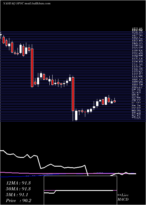  weekly chart SpsCommerce