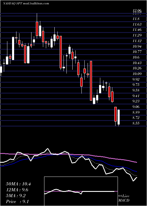  Daily chart SproutSocial