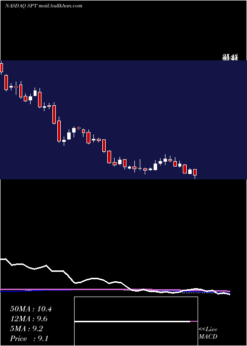  weekly chart SproutSocial