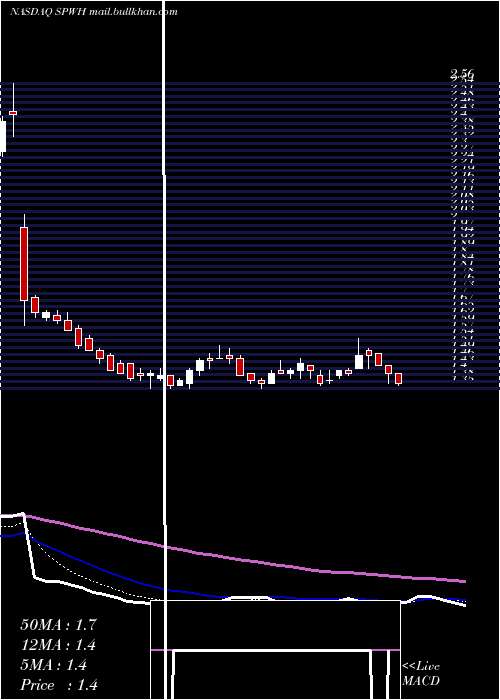  Daily chart SportsmanS