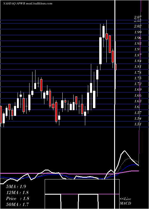  Daily chart SunpowerCorporation