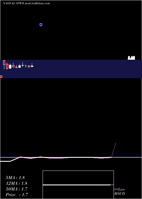  monthly chart SunpowerCorporation