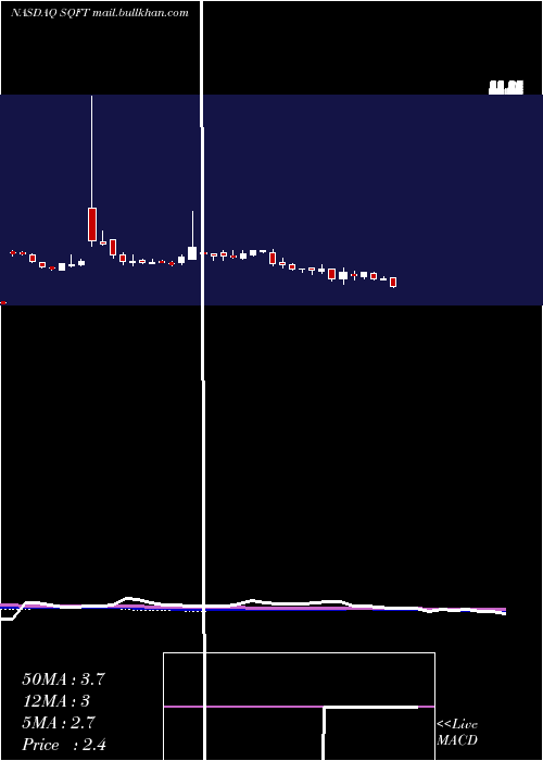  weekly chart PresidioProperty