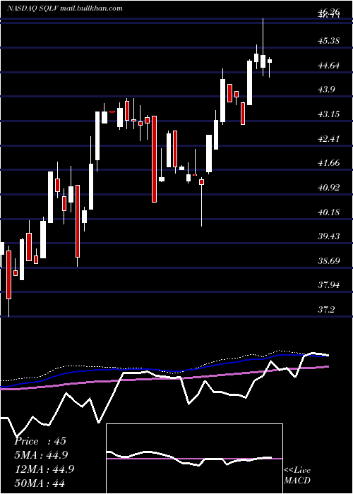  weekly chart LeggMason