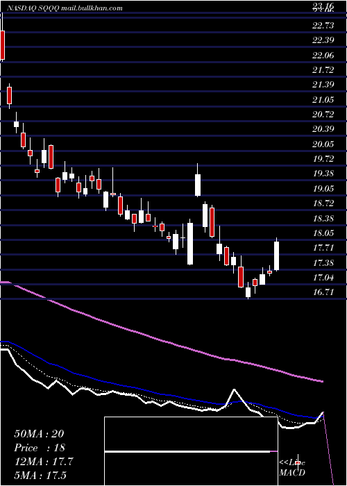  Daily chart ProsharesUltrapro