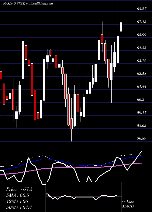  weekly chart 1stSource