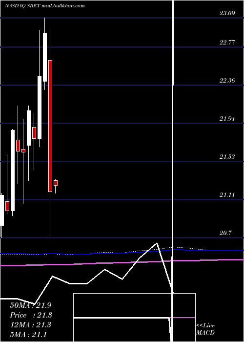  monthly chart GlobalX