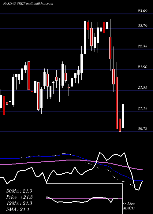  weekly chart GlobalX