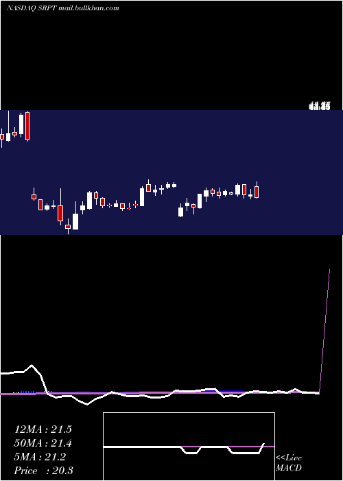  weekly chart SareptaTherapeutics