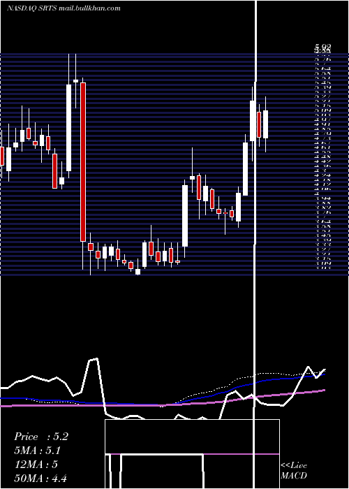  weekly chart SensusHealthcare
