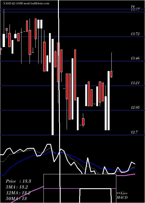  Daily chart SummitState