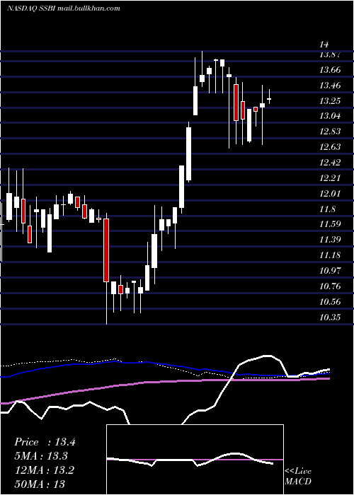  weekly chart SummitState