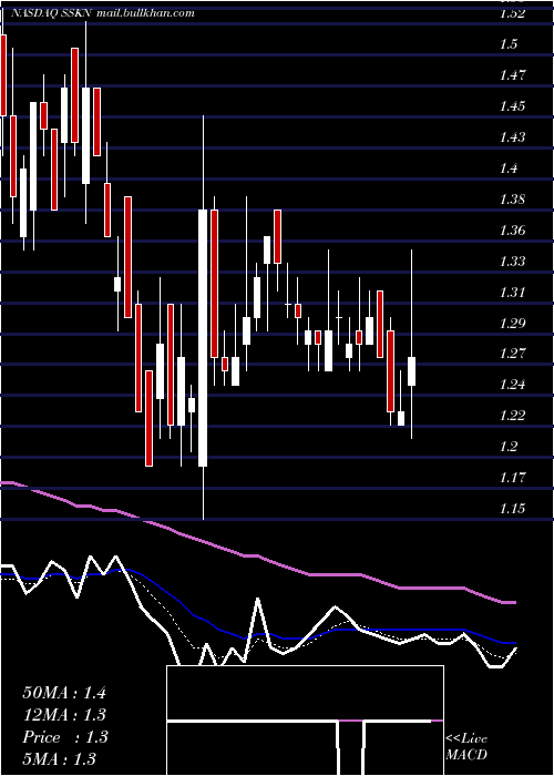  Daily chart StrataSkin
