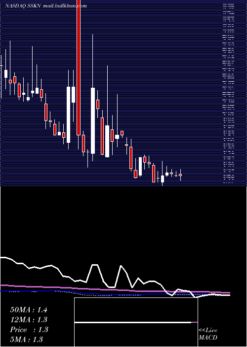  weekly chart StrataSkin