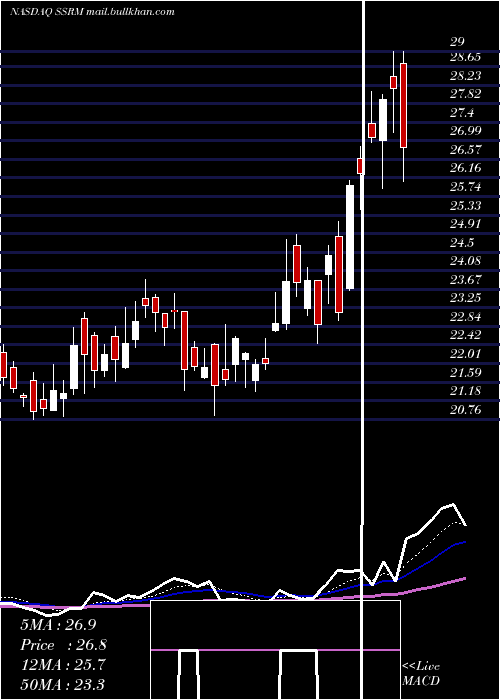  Daily chart SsrMining