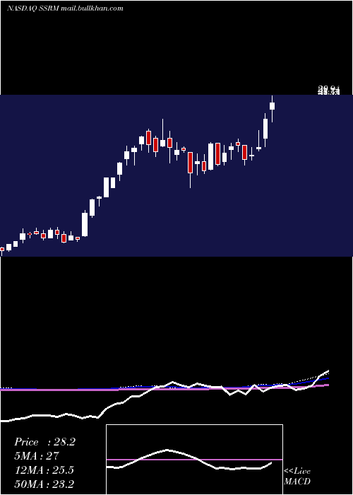  weekly chart SsrMining