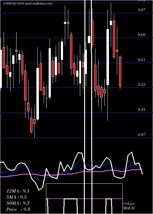  Daily chart SutterRock