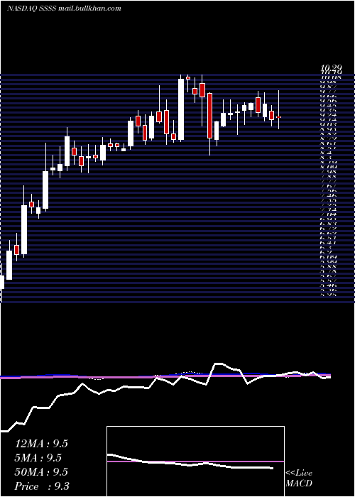  weekly chart SutterRock
