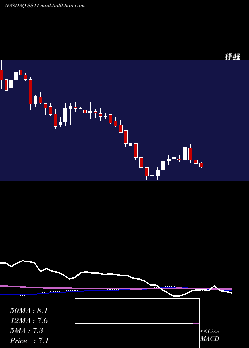  weekly chart ShotspotterInc