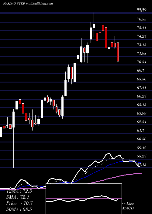  Daily chart StepstoneGroup