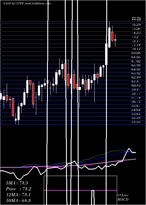  weekly chart StepstoneGroup