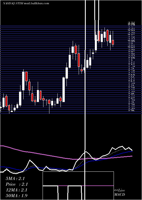  Daily chart NeuroneticsInc