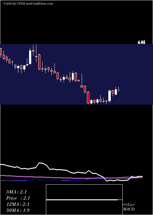  weekly chart NeuroneticsInc