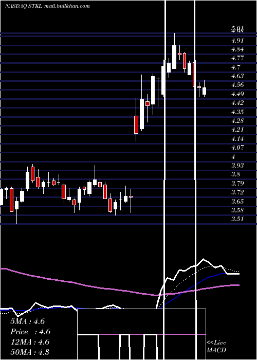  Daily chart SunoptaInc
