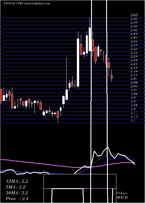  Daily chart OneGroup