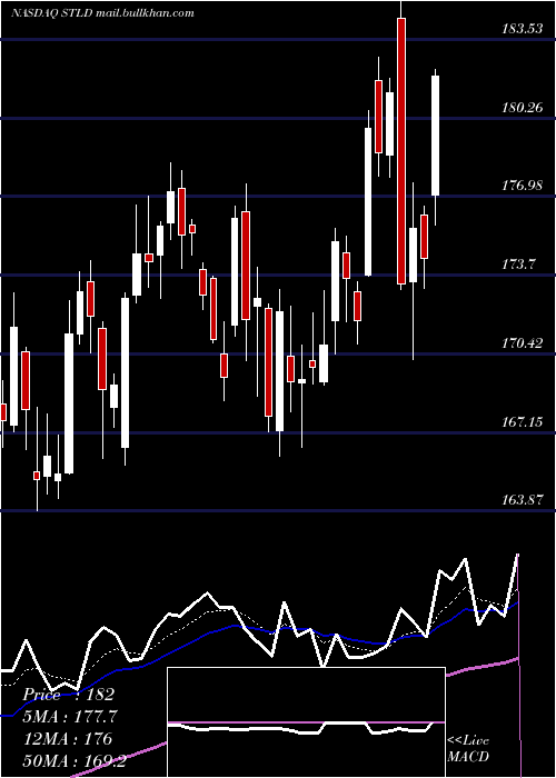  Daily chart SteelDynamics