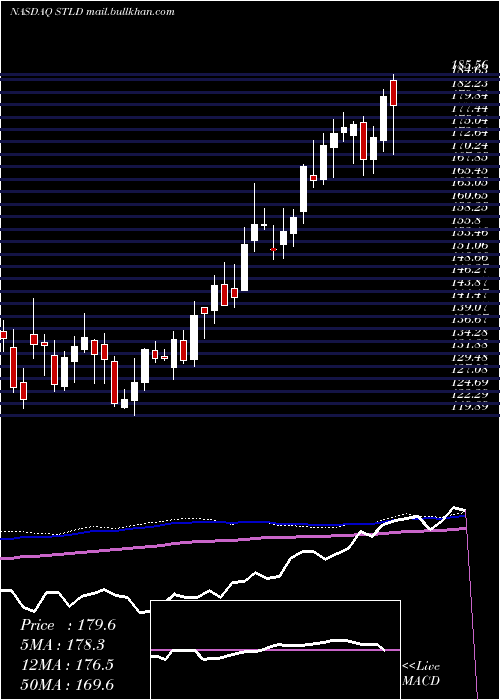  weekly chart SteelDynamics