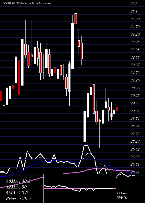  Daily chart StokeTherapeutics