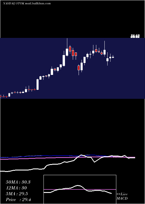  weekly chart StokeTherapeutics