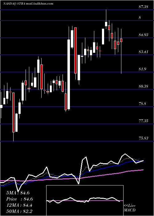  Daily chart StrategicEducation