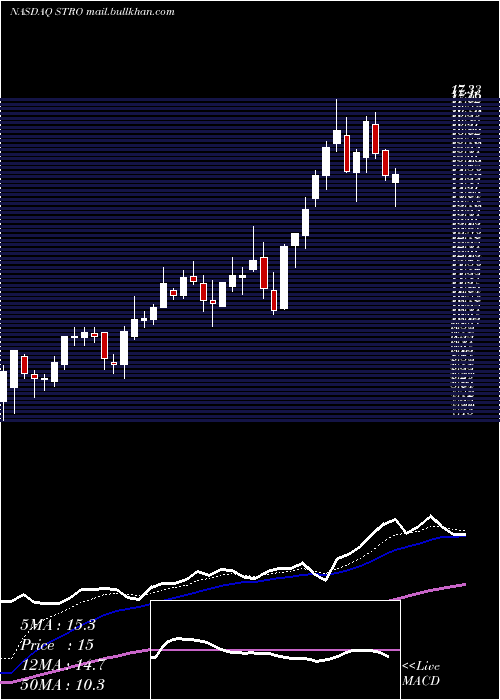  Daily chart SutroBiopharma