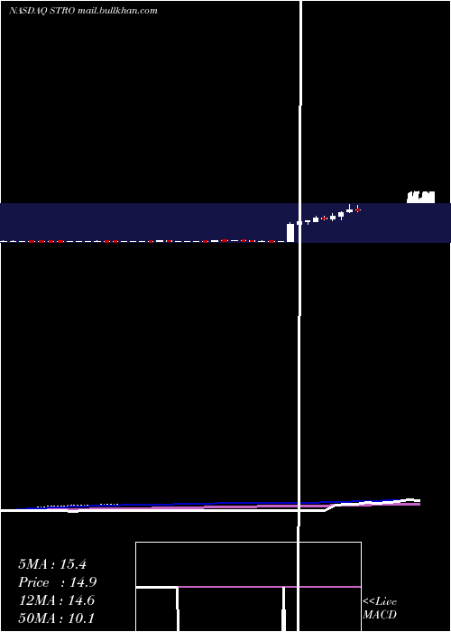  weekly chart SutroBiopharma