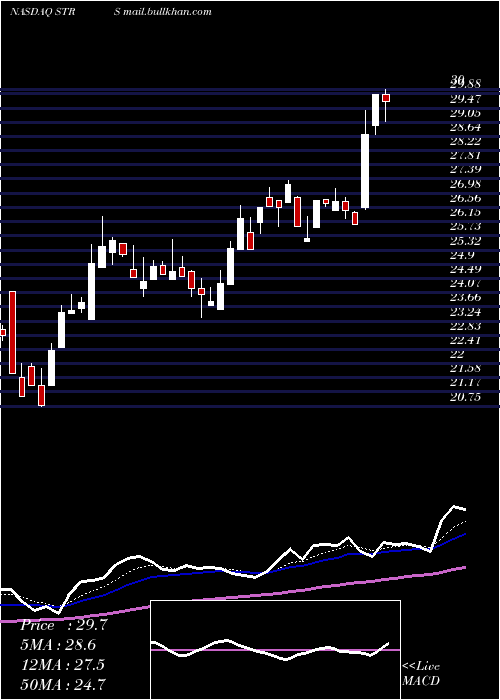  Daily chart StratusProperties