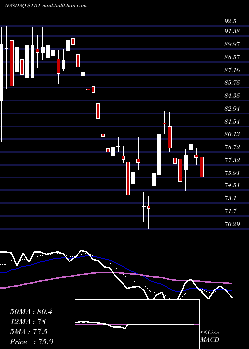  Daily chart StrattecSecurity