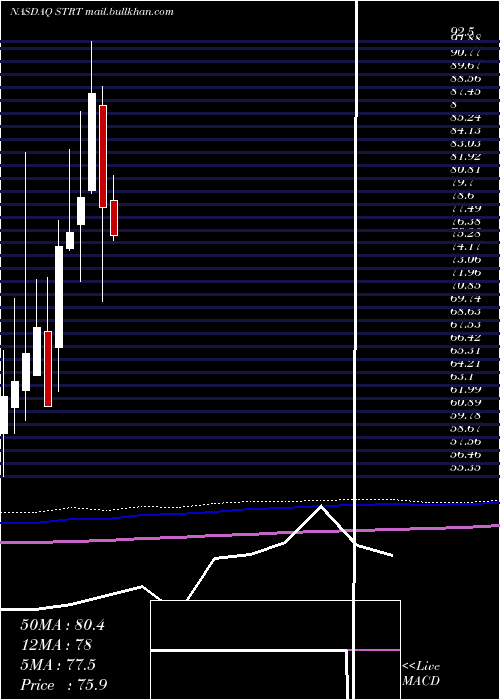 monthly chart StrattecSecurity