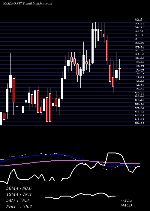  weekly chart StrattecSecurity