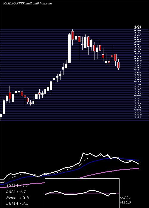  Daily chart ShattuckLabs