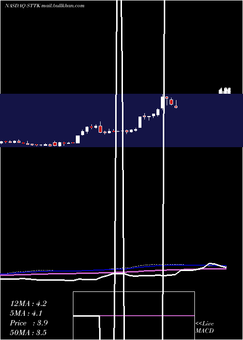  weekly chart ShattuckLabs