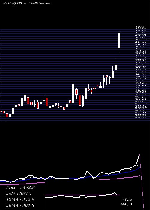  Daily chart SeagateTechnology