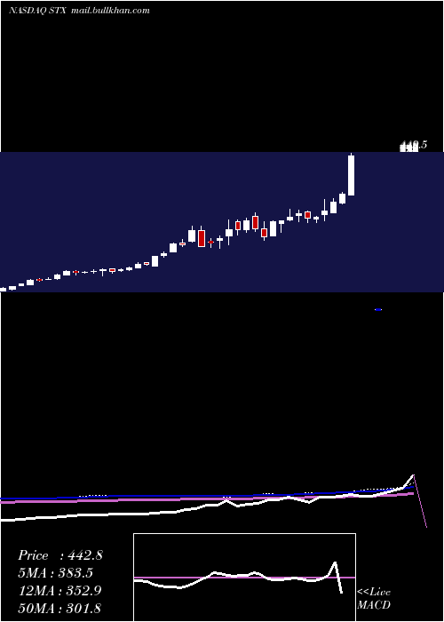  weekly chart SeagateTechnology