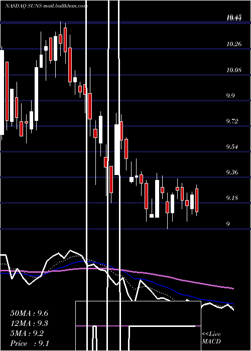  Daily chart SolarSenior