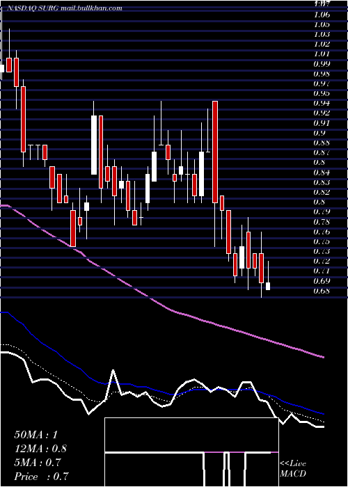  Daily chart SynergeticsUsa