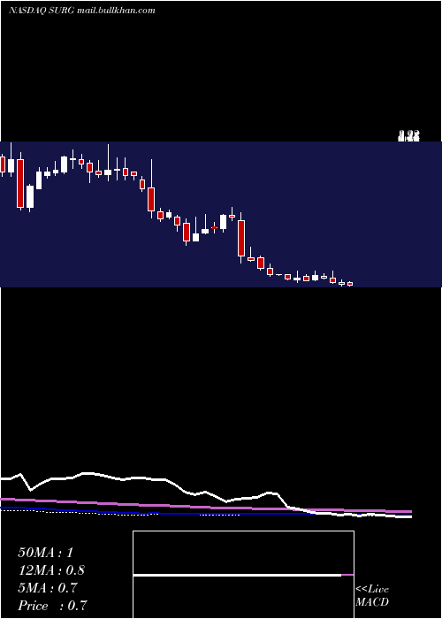  weekly chart SynergeticsUsa